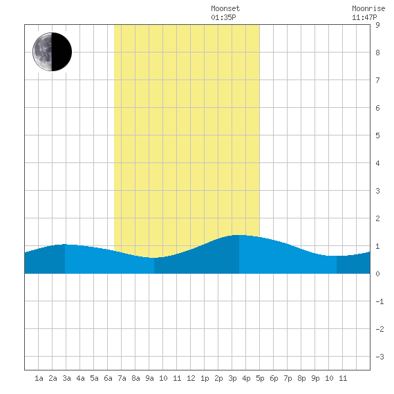Lewis Creek tide chart for Sunday, November 5, 2023