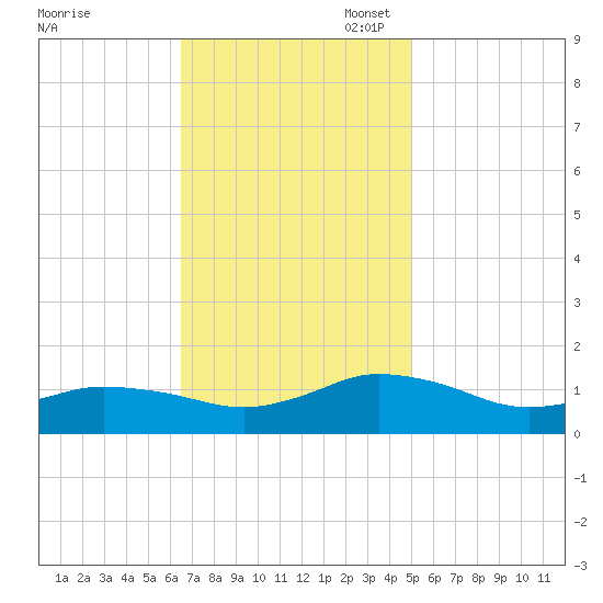 Lewis Creek tide chart for Monday, November 6, 2023