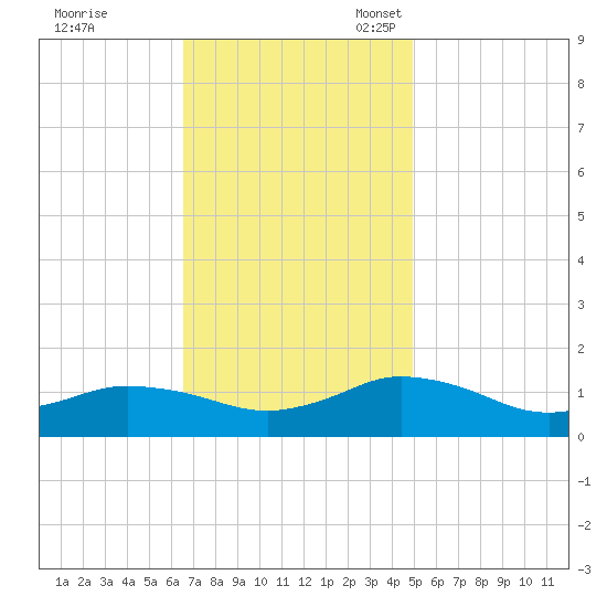 Lewis Creek tide chart for Tuesday, November 7, 2023