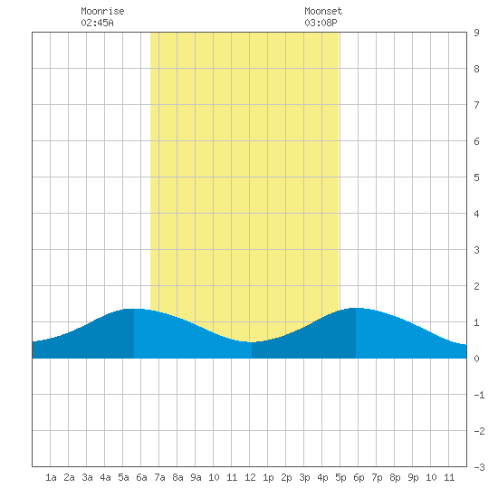 Lewis Creek tide chart for Thursday, November 9, 2023