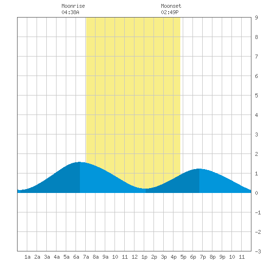 Lewis Creek tide chart for Sunday, December 10, 2023