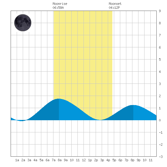 Lewis Creek tide chart for Tuesday, December 12, 2023
