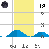 Lewis Creek tide chart for Tuesday, December 12, 2023