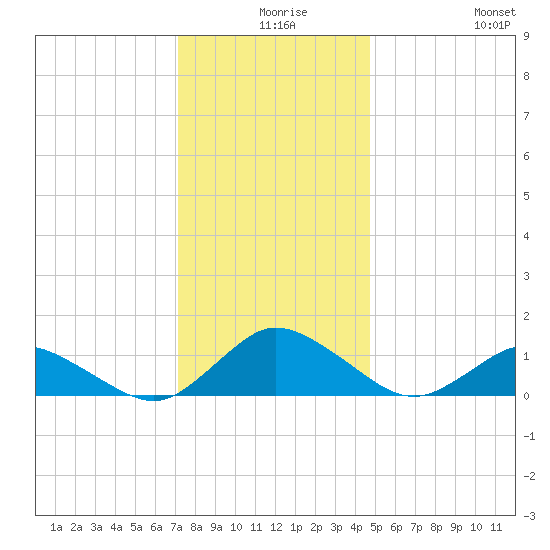 Lewis Creek tide chart for Sunday, December 17, 2023