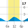 Lewis Creek tide chart for Sunday, December 17, 2023