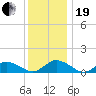 Lewis Creek tide chart for Tuesday, December 19, 2023