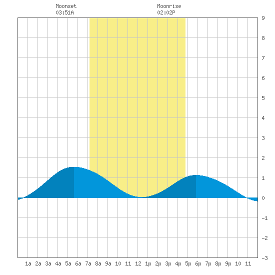 Lewis Creek tide chart for Saturday, December 23, 2023