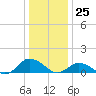 Lewis Creek tide chart for Monday, December 25, 2023