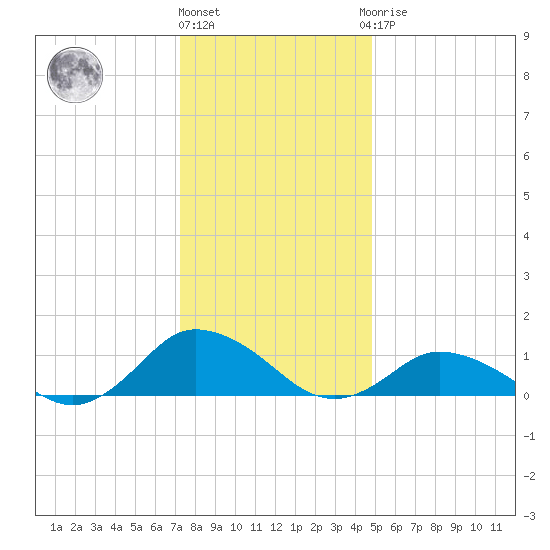 Lewis Creek tide chart for Tuesday, December 26, 2023