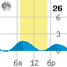 Lewis Creek tide chart for Tuesday, December 26, 2023
