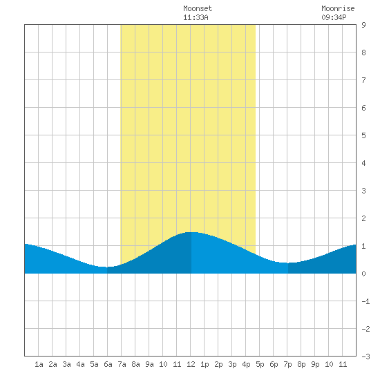 Lewis Creek tide chart for Saturday, December 2, 2023