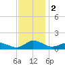 Lewis Creek tide chart for Saturday, December 2, 2023
