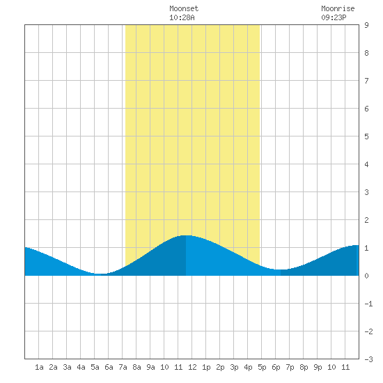 Lewis Creek tide chart for Sunday, December 31, 2023