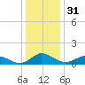 Lewis Creek tide chart for Sunday, December 31, 2023