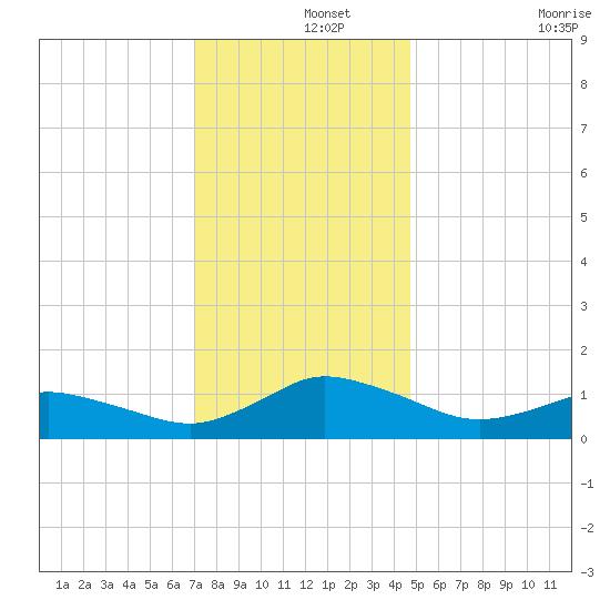 Lewis Creek tide chart for Sunday, December 3, 2023