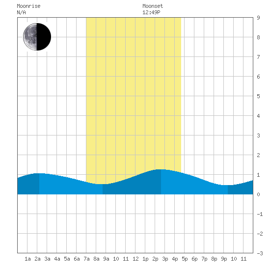Lewis Creek tide chart for Tuesday, December 5, 2023