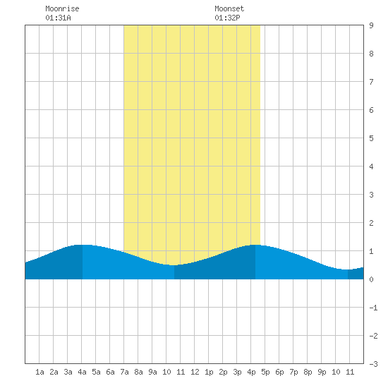 Lewis Creek tide chart for Thursday, December 7, 2023