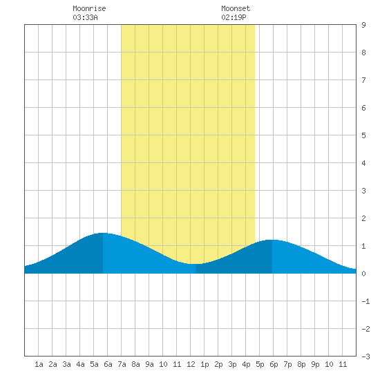 Lewis Creek tide chart for Saturday, December 9, 2023