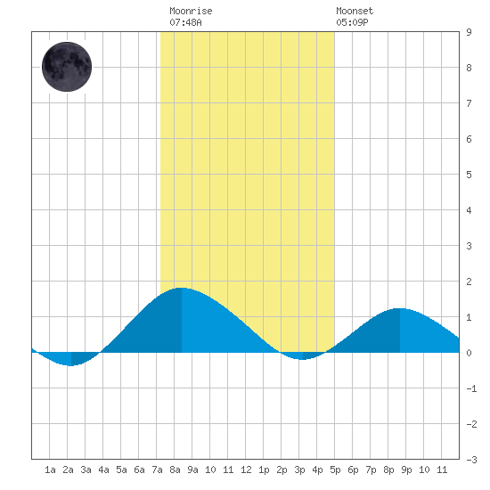 Lewis Creek tide chart for Thursday, January 11, 2024