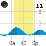 Lewis Creek tide chart for Thursday, January 11, 2024