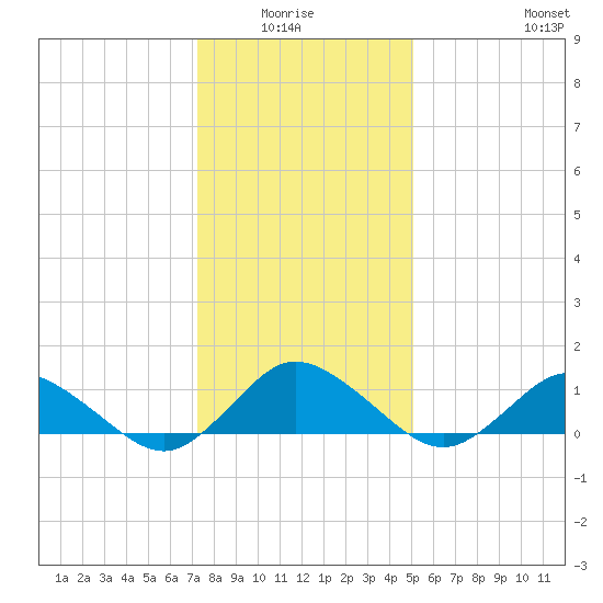 Lewis Creek tide chart for Monday, January 15, 2024