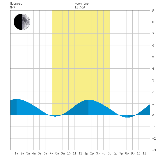 Lewis Creek tide chart for Wednesday, January 17, 2024