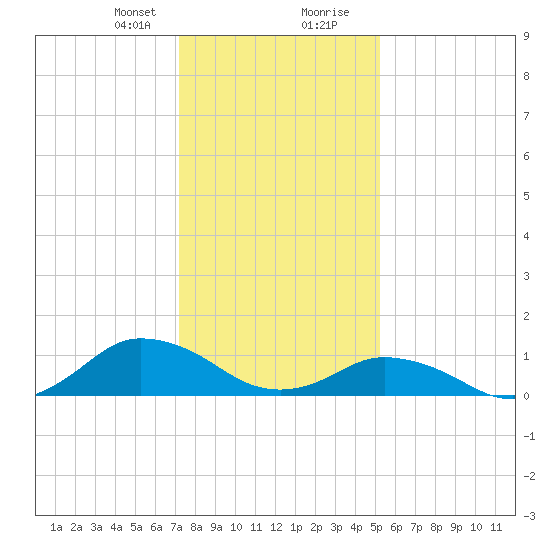 Lewis Creek tide chart for Sunday, January 21, 2024