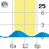 Lewis Creek tide chart for Thursday, January 25, 2024