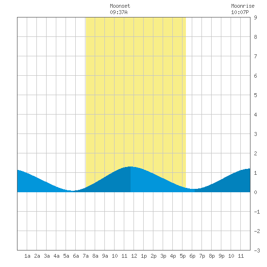 Lewis Creek tide chart for Tuesday, January 30, 2024
