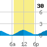 Lewis Creek tide chart for Tuesday, January 30, 2024