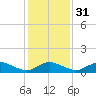 Lewis Creek tide chart for Wednesday, January 31, 2024