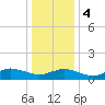Lewis Creek tide chart for Thursday, January 4, 2024