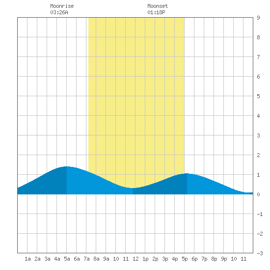 Lewis Creek tide chart for Sunday, January 7, 2024