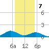 Lewis Creek tide chart for Sunday, January 7, 2024