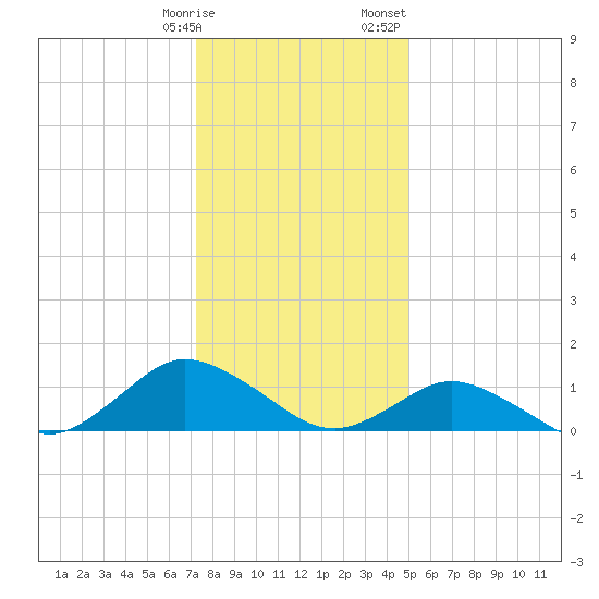 Lewis Creek tide chart for Tuesday, January 9, 2024