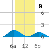 Lewis Creek tide chart for Tuesday, January 9, 2024