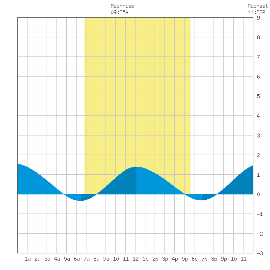 Lewis Creek tide chart for Wednesday, February 14, 2024