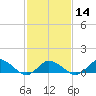 Lewis Creek tide chart for Wednesday, February 14, 2024