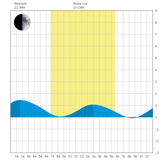 Lewis Creek tide chart for Friday, February 16, 2024