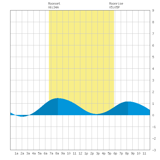 Lewis Creek tide chart for Friday, February 23, 2024