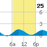Lewis Creek tide chart for Sunday, February 25, 2024