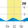 Lewis Creek tide chart for Wednesday, February 28, 2024