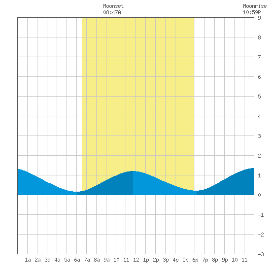 Lewis Creek tide chart for Thursday, February 29, 2024