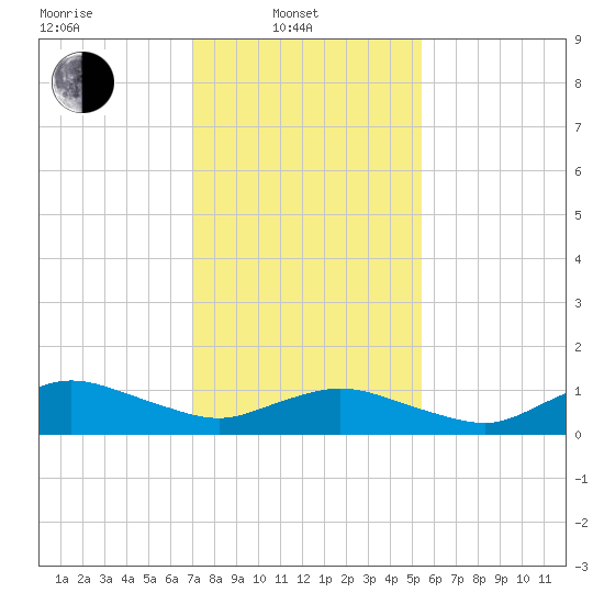 Lewis Creek tide chart for Friday, February 2, 2024