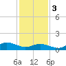 Lewis Creek tide chart for Saturday, February 3, 2024