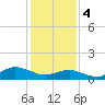 Lewis Creek tide chart for Sunday, February 4, 2024