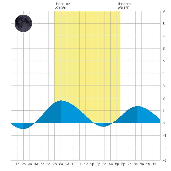 Lewis Creek tide chart for Friday, February 9, 2024