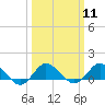 Lewis Creek tide chart for Monday, March 11, 2024