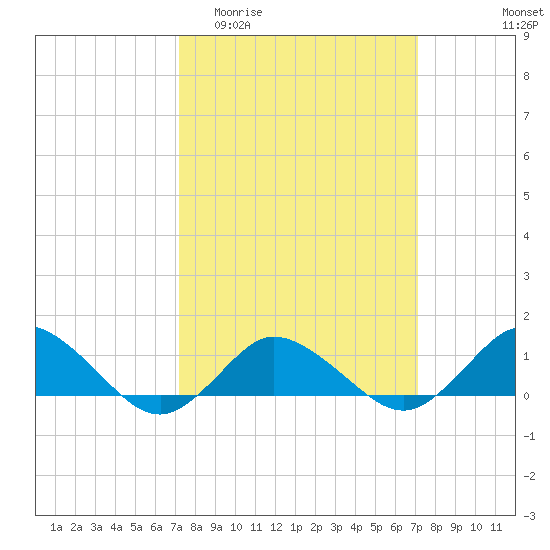 Lewis Creek tide chart for Wednesday, March 13, 2024