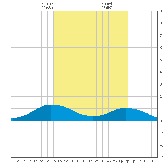 Lewis Creek tide chart for Wednesday, March 20, 2024